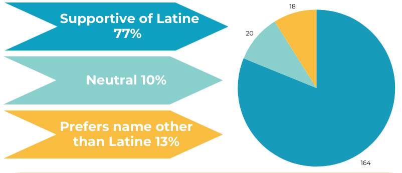 Chart showing a circle graph. 77% supportive of Latine, 10% neutral, 13% prefers name other than Latine